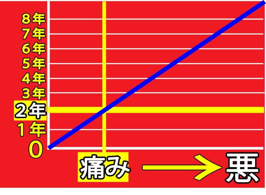 数年負担が掛かって痛みとなる