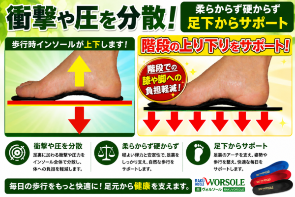 楽ヴォルソールが足裏の衝撃や圧を分散し、階段の上り下りをサポートするインソールのイメージ