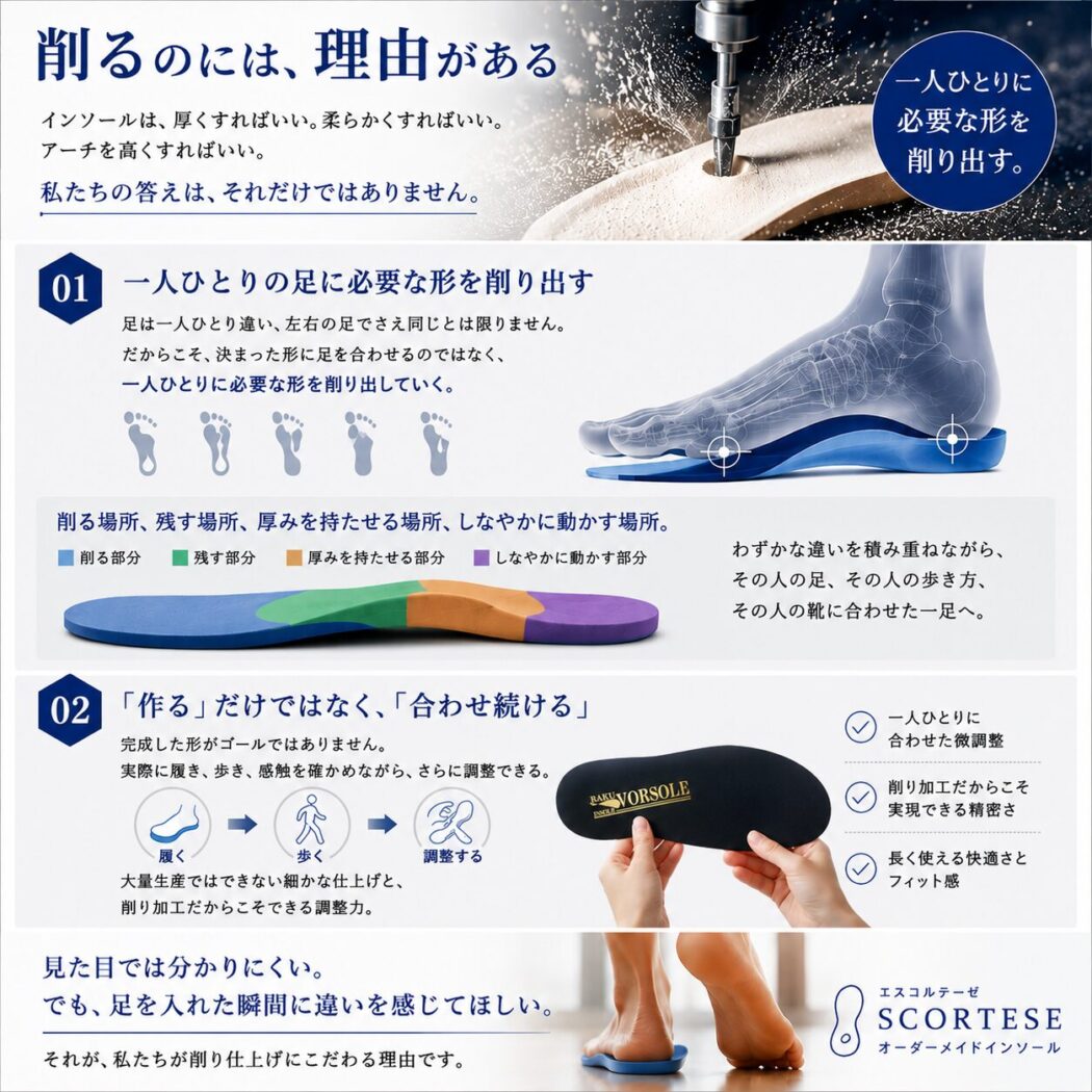 一人ひとりの足型や歩き方に合わせて削り加工を行うエスコルテーゼのオーダーメイドインソール。削る場所・残す場所・厚みを調整し、快適なフィット感を実現します。