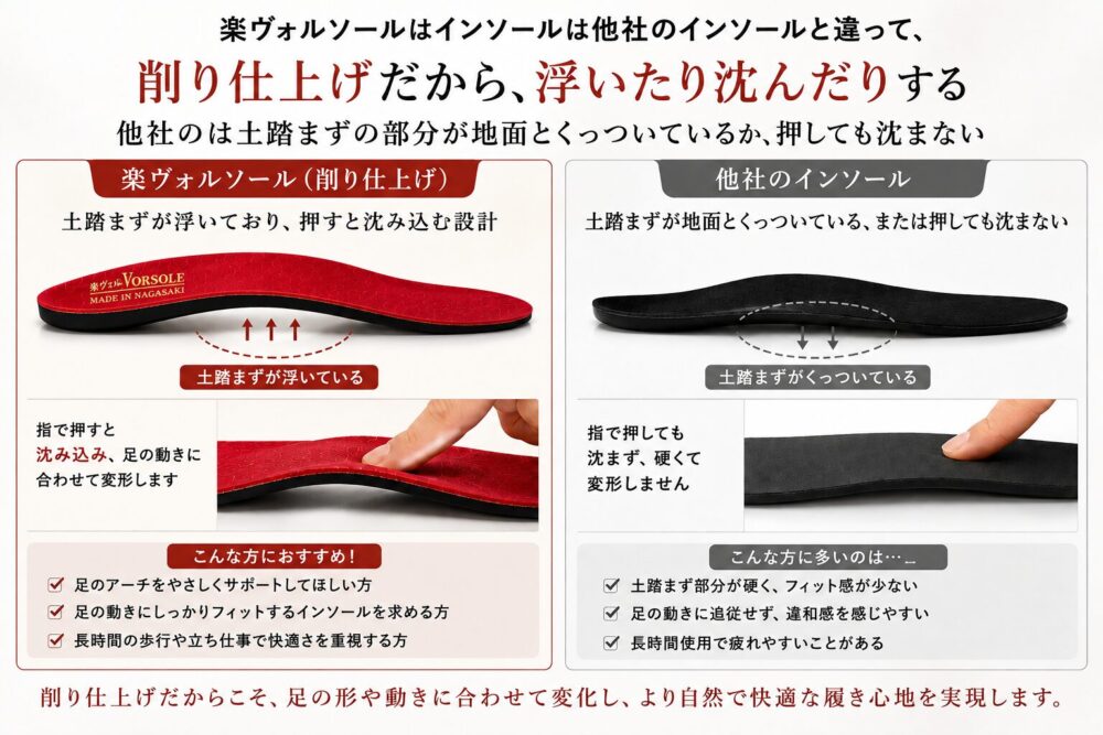 削り仕上げの楽ヴォルソールと一般的なインソールの違いを比較。土踏まず部分の構造や押したときの沈み込み、足の動きへの追従性を図解で紹介しています。
