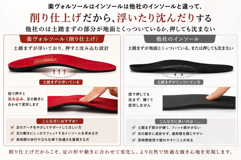 削り仕上げの楽ヴォルソールと一般的なインソールの違いを比較。土踏まず部分の構造や押したときの沈み込み、足の動きへの追従性を図解で紹介しています。