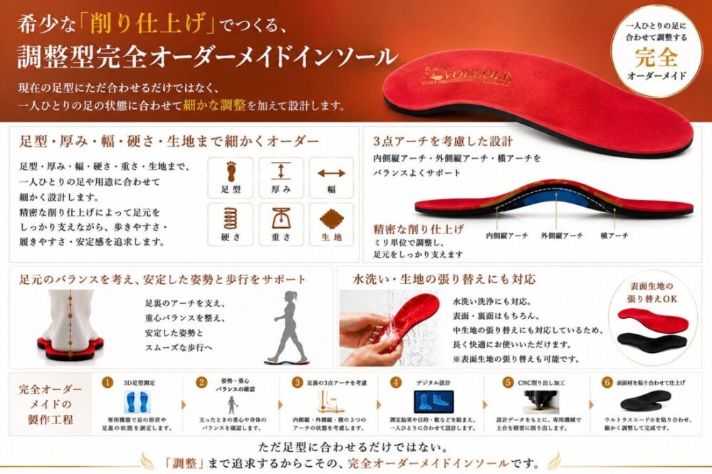 足型・厚み・幅・硬さ・生地まで細かく調整するエスコルテーゼの調整型完全オーダーメイドインソール。3D足型測定と精密な削り仕上げで、一人ひとりの足に合わせた履き心地を追求します。